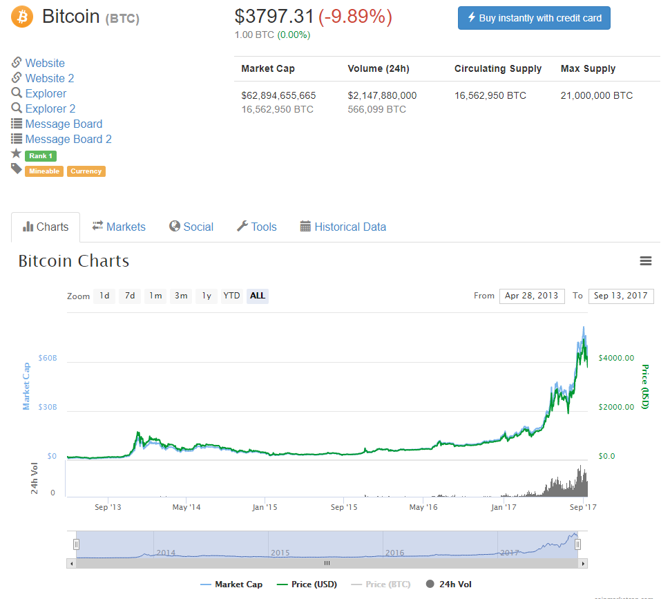 bitcoin sell graph