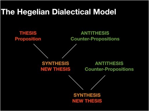 hegelian principles of thesis antithesis and synthesis