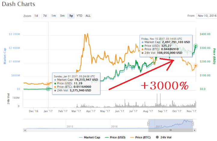 Dash price increase by year.png