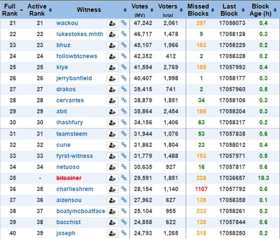 steem witnesses below top 20.png