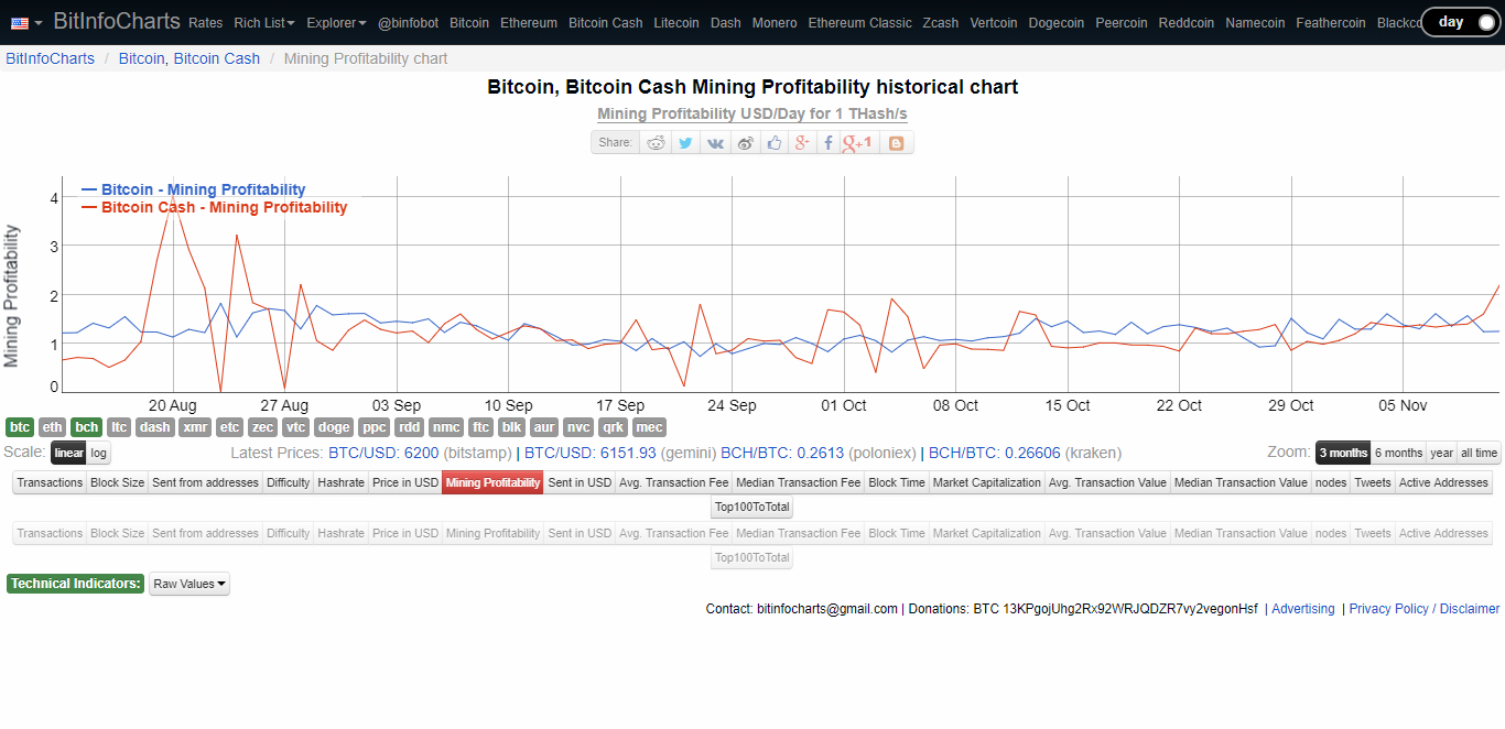 Bitcoin Vs Bitcoin Cash Mining Chart Get An Ethereum Address Gym X - 