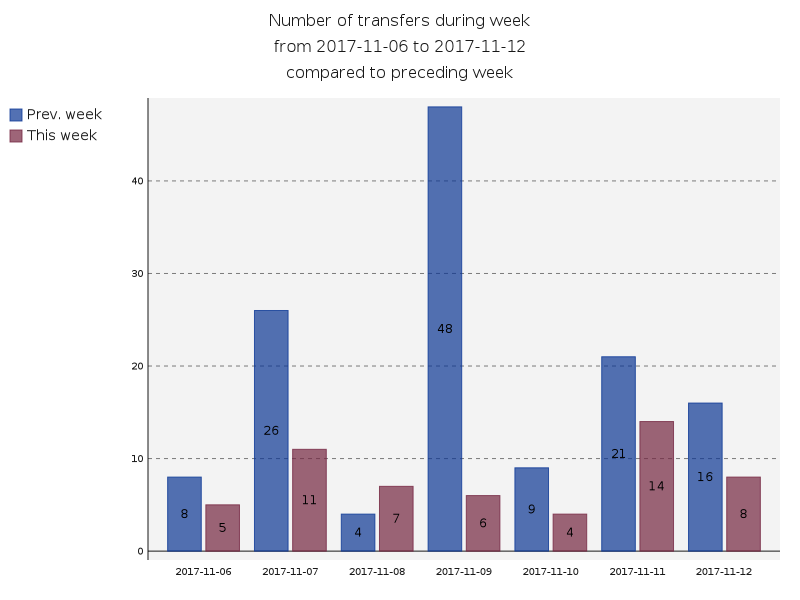numberOfTransfers.png