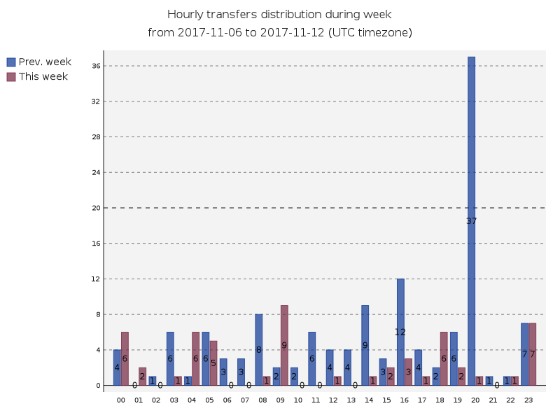 hourlyTransfersDistribution.png