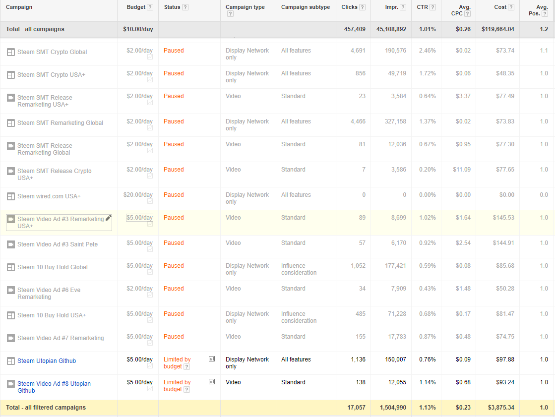 steem google ads campaign details 2 nov 17 2017.png