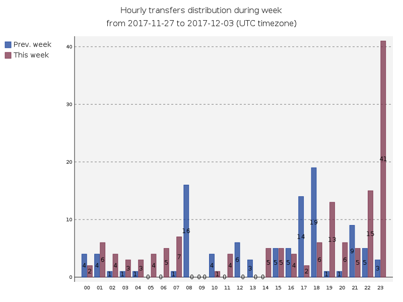 hourlyTransfersDistribution.png