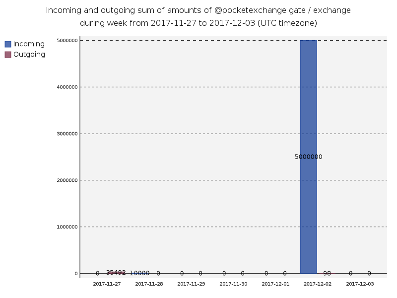 gate_pocketexchange_transfersSum.png