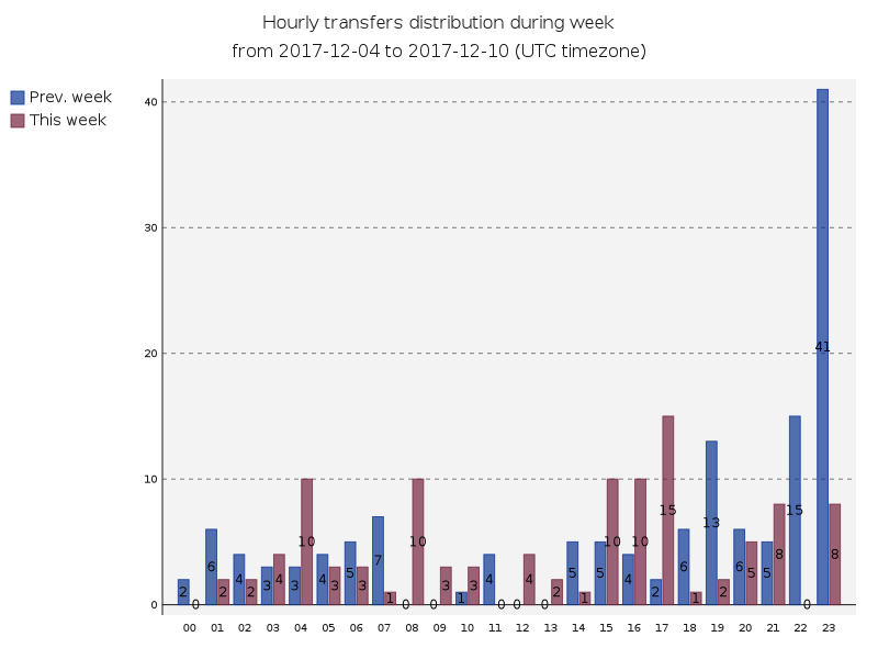 hourlyTransfersDistribution.png