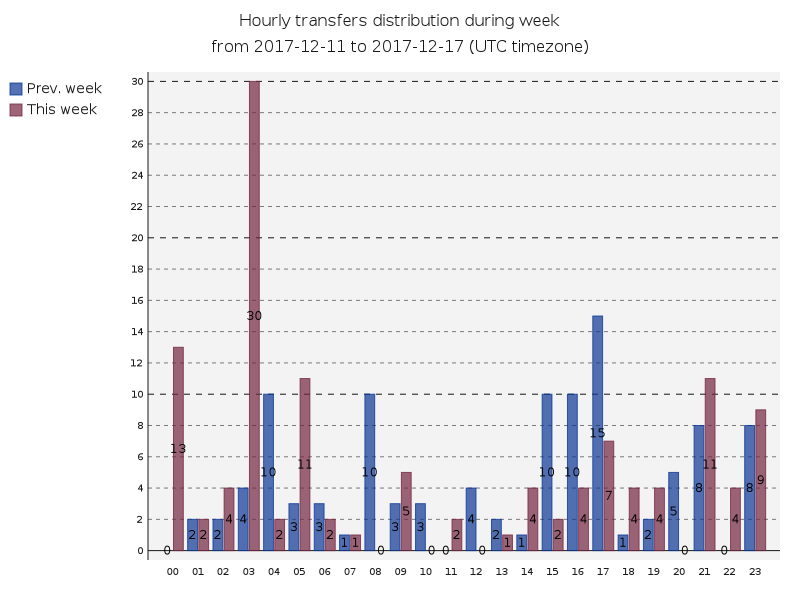 hourlyTransfersDistribution.png