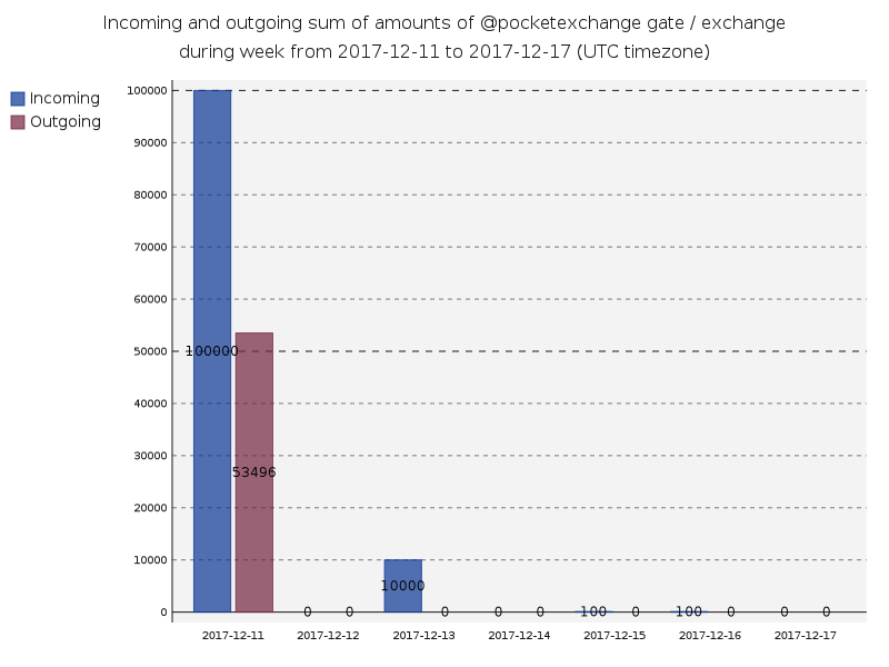 gate_pocketexchange_transfersSum.png