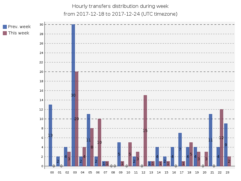 hourlyTransfersDistribution.png