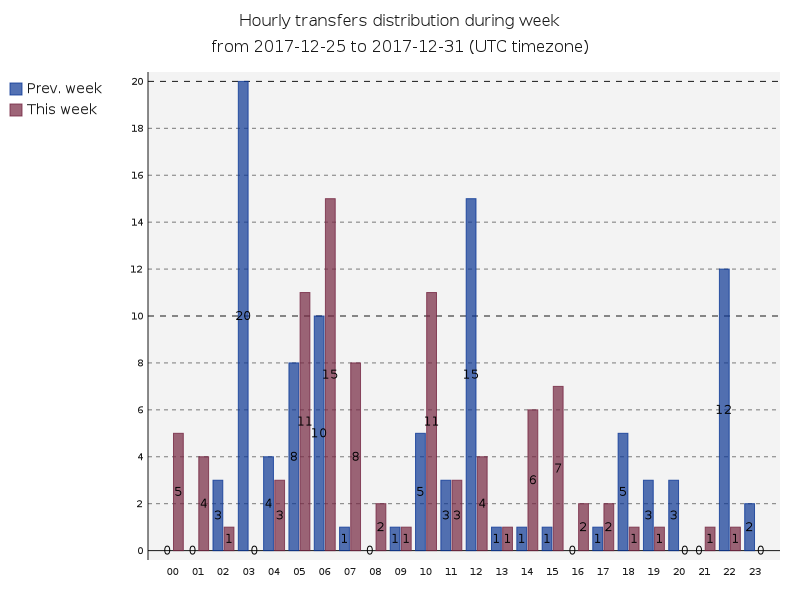 hourlyTransfersDistribution.png