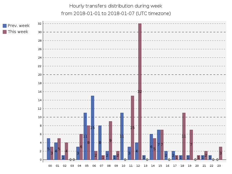 hourlyTransfersDistribution.png