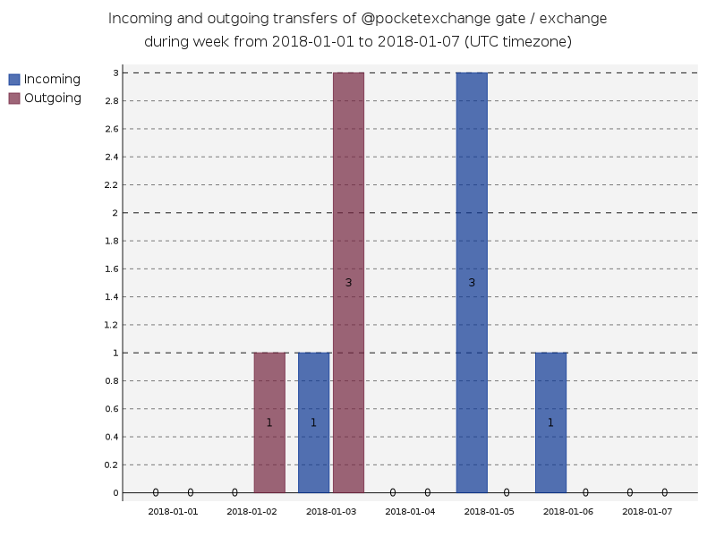 gate_pocketexchange_transfersNum.png