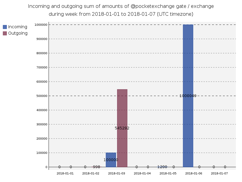 gate_pocketexchange_transfersSum.png