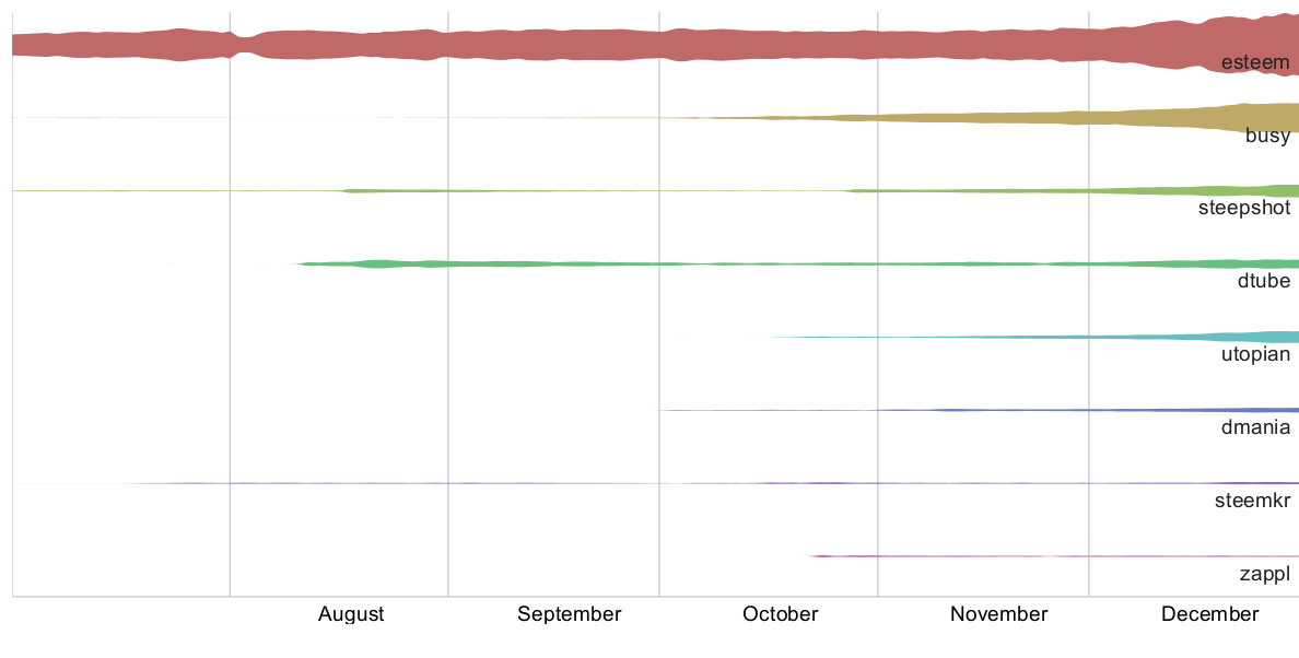 esteem daily user numbers 2017.png