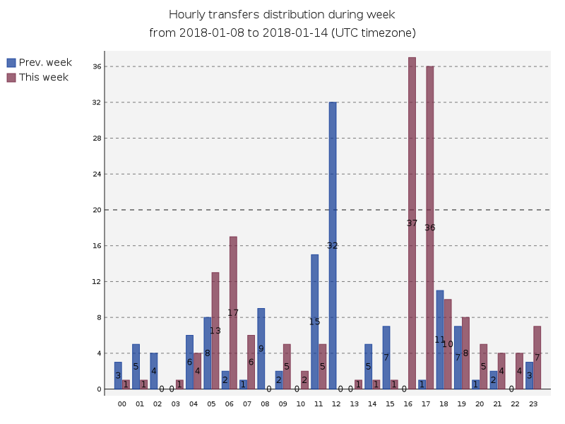 hourlyTransfersDistribution.png