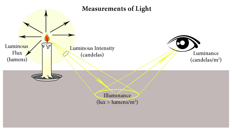 Learning to measure the illumination or light flux
