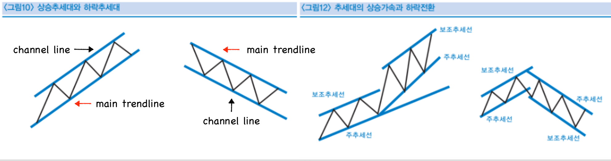차트의 기술] 추세대 channel : 네이버 블로그