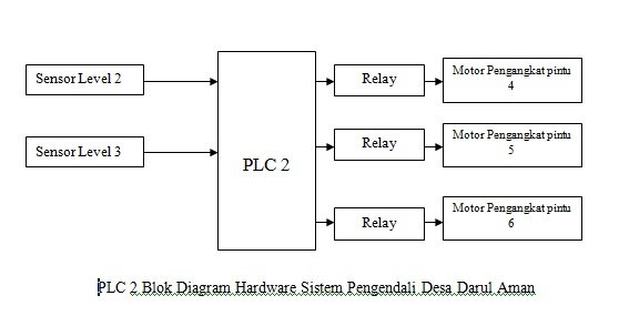 Tutorial PROJECT Pembuatan Pintu  Air Irigasi Otomatis  