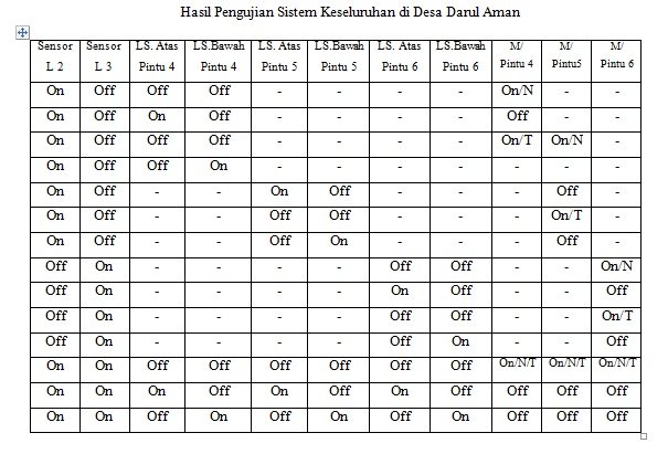 Tutorial PROJECT Pembuatan Pintu  Air Irigasi Otomatis  