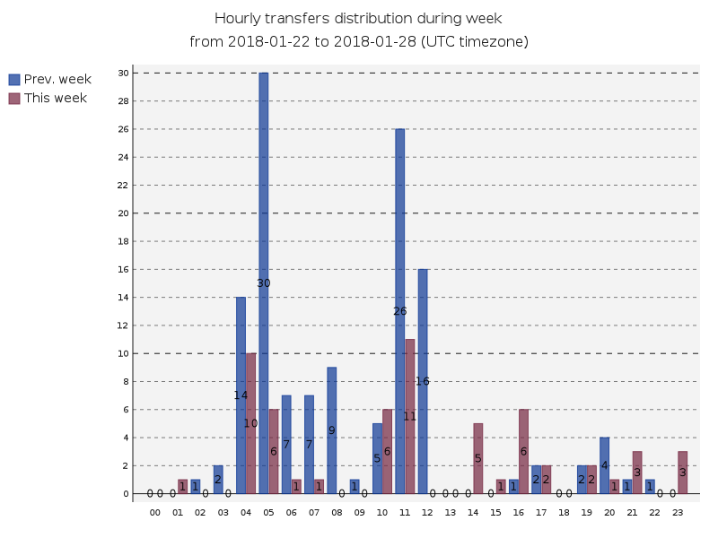 hourlyTransfersDistribution.png