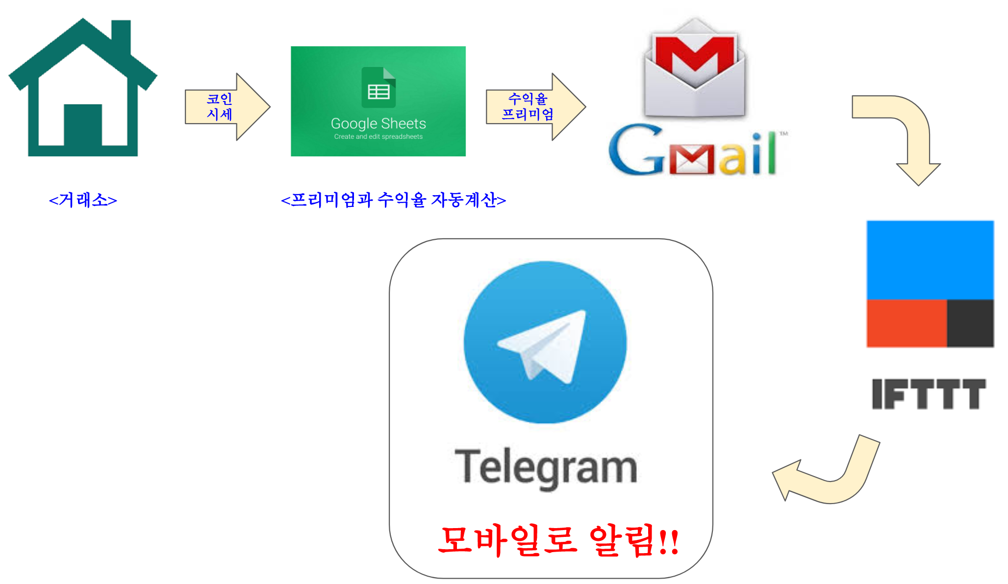 예상수익율을 모바일로 알림 받자!! - 스마트한 재정거래하기 6편 — Steemit