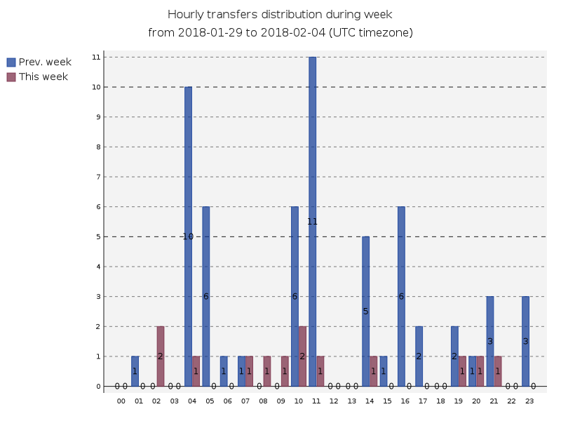 hourlyTransfersDistribution.png