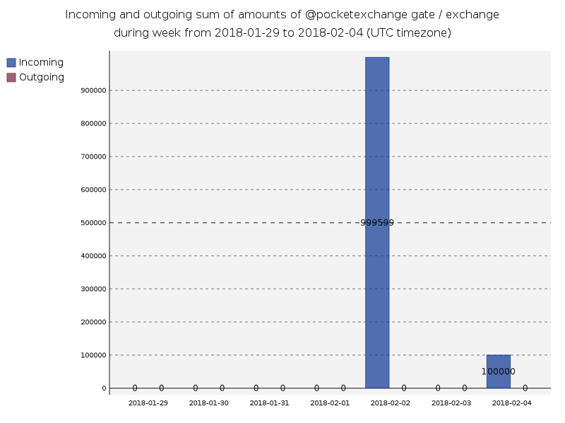 gate_pocketexchange_transfersSum.png