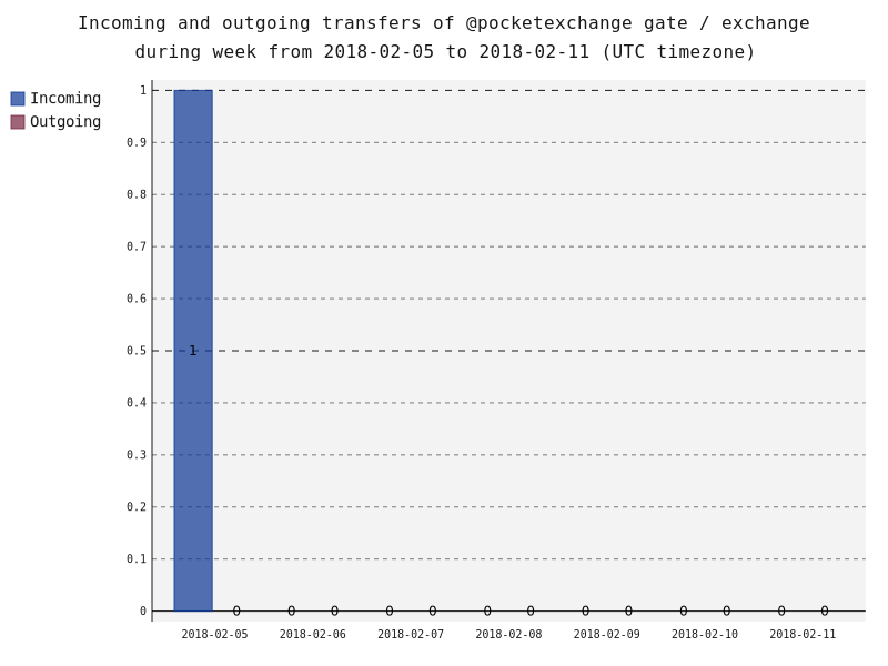 gate_pocketexchange_transfersNum.png