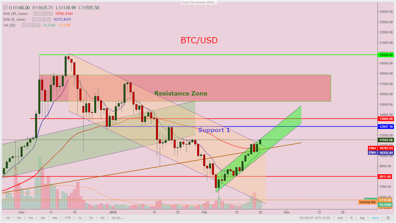 Bitcoin Btc Usd Update 20 2 2018 Out Of Descending Channel Now What - 