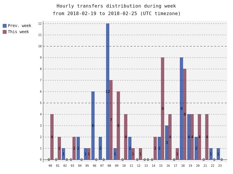 hourlyTransfersDistribution.png