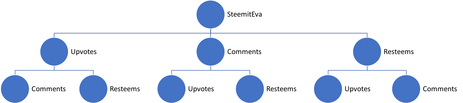 SteemitEva Data Tree