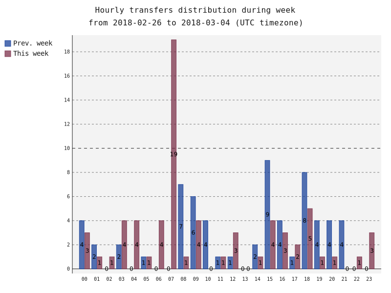 hourlyTransfersDistribution.png