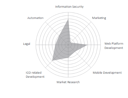 Priorités avant l'ICO