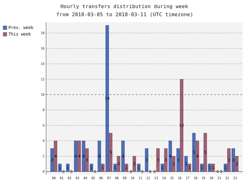 hourlyTransfersDistribution.png