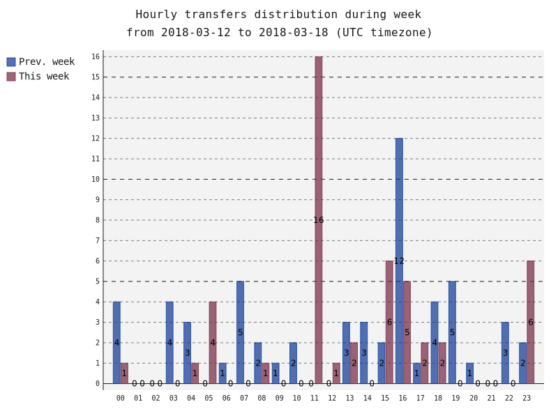 hourlyTransfersDistribution.png