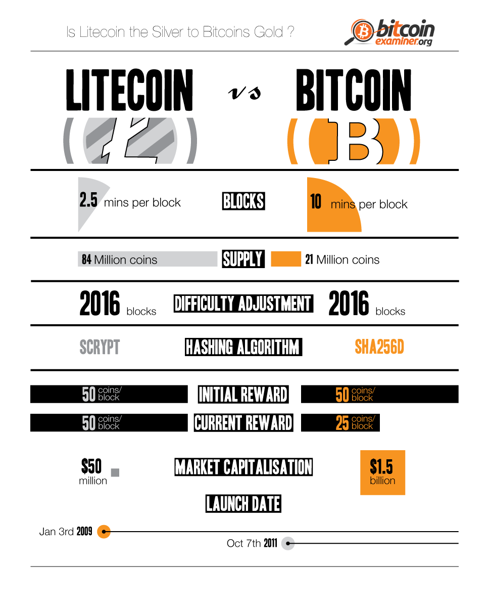 evercoin difference in fees between btc vs litecoin to moreno