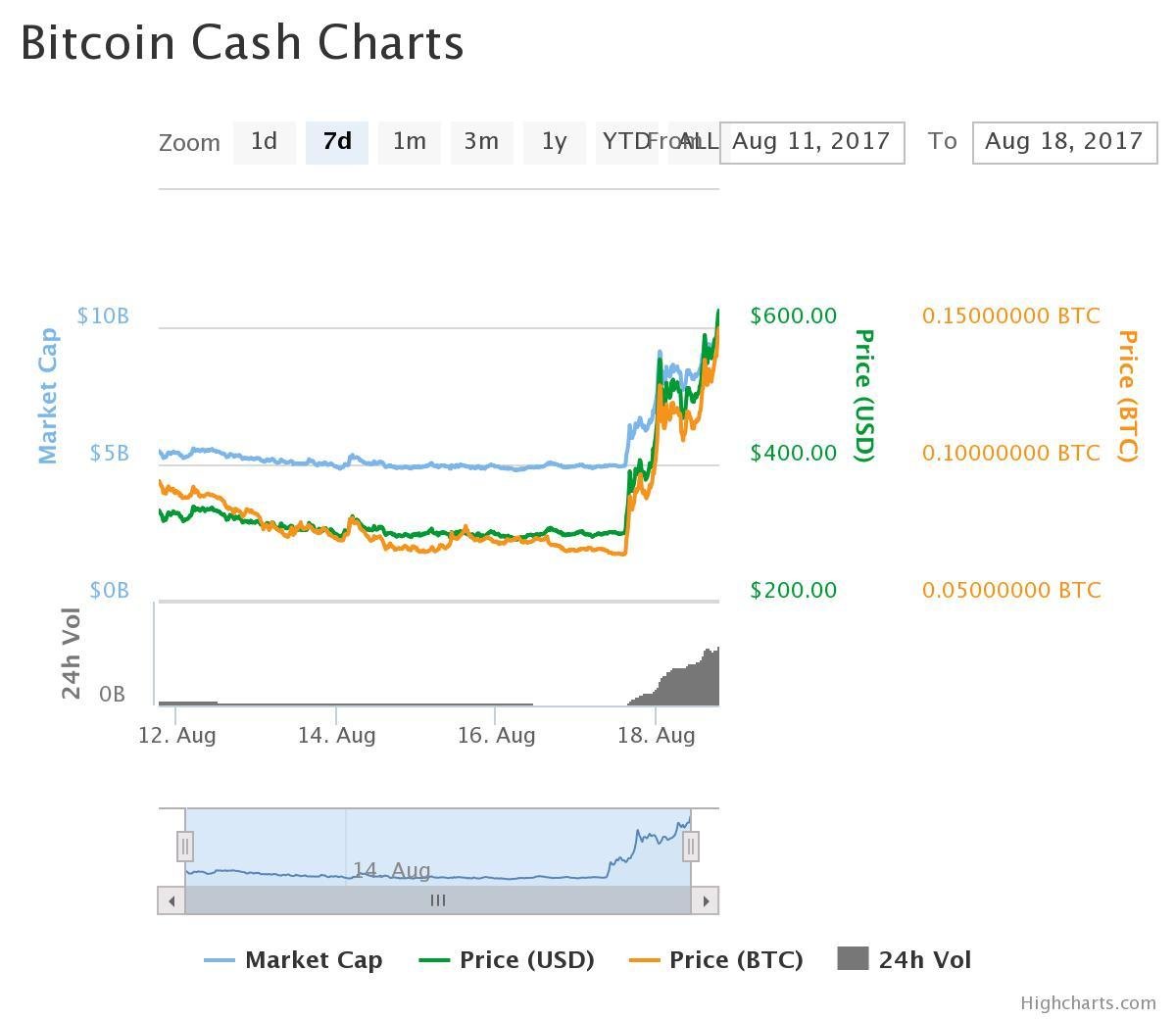 Btc Mining Reward Day One Mine Bcc Profitability Arcodive Kursy - 