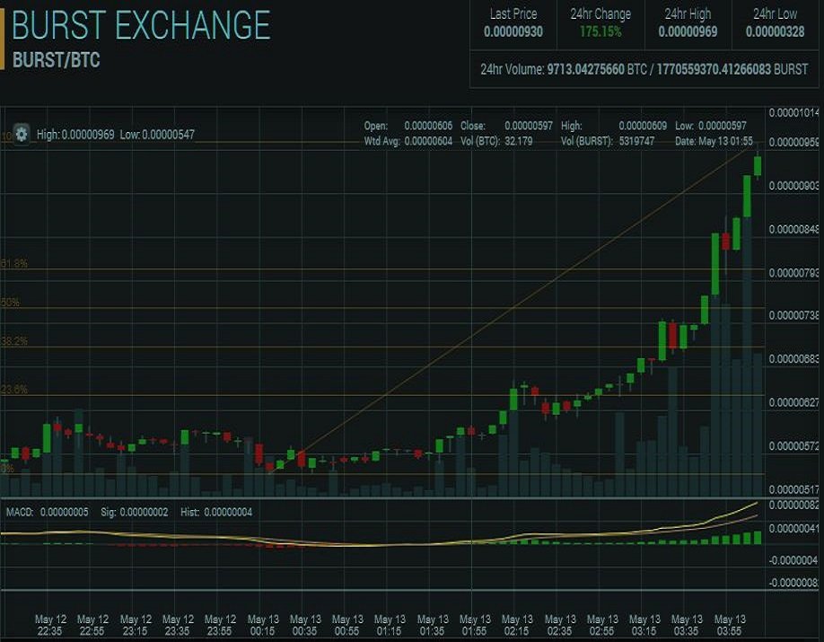 BURST Mining Graph