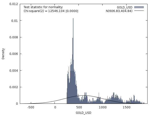 GOLD MARKET VS NORMAL DIST.png