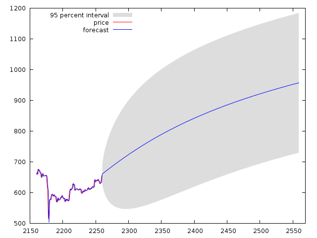 FORECAST WITH BEST MODEL.png