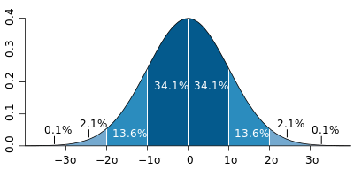 Standard_deviation_diagram.svg.png