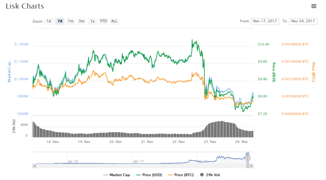 lisk_price_dip.png