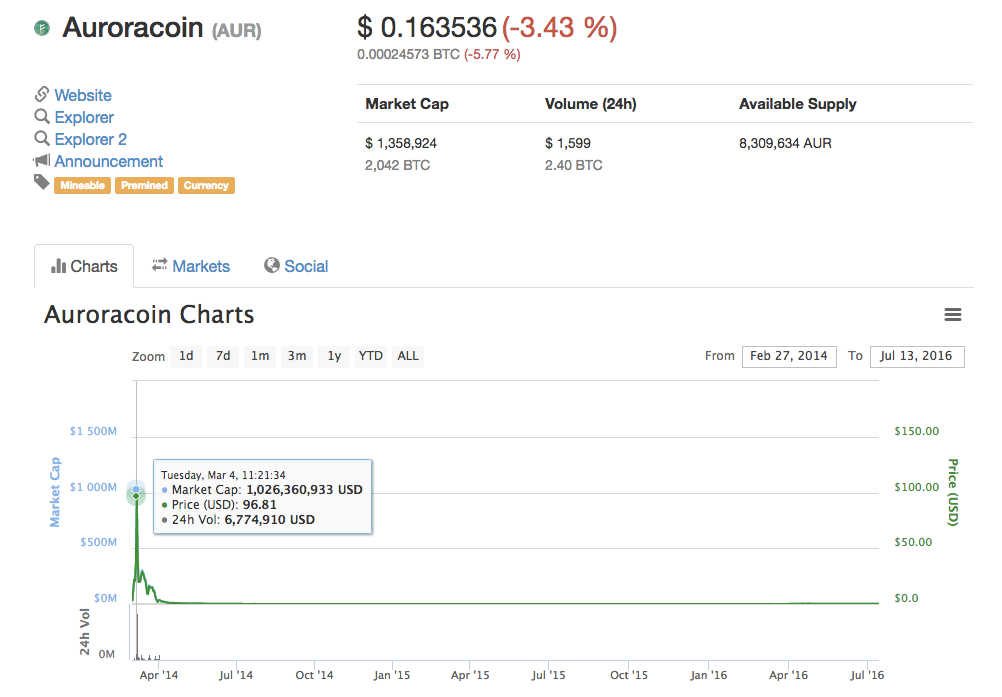 AuroraCoin market Cap