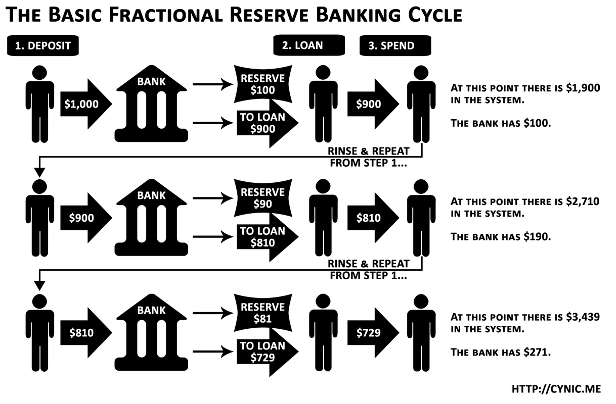 fractional reserve banking cycle.png