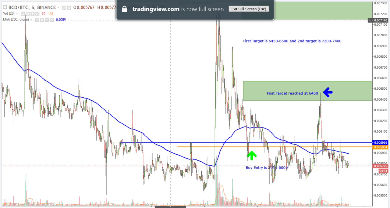 Binance Bcd Crypto Price Charts - 