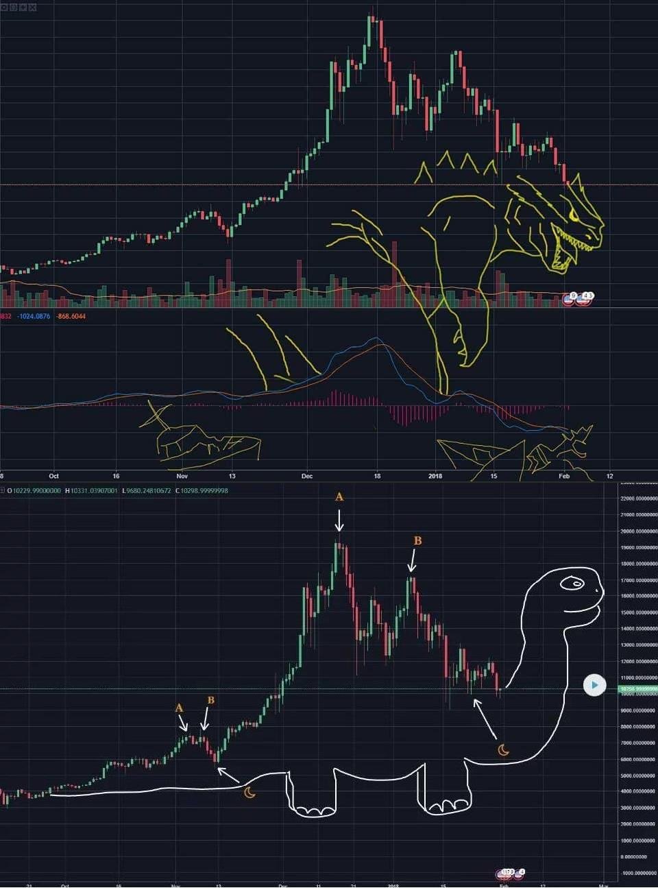 Godzilla Chart
