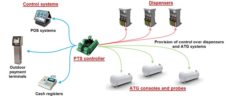 forecourt-equipment-connection-lit.jpg
