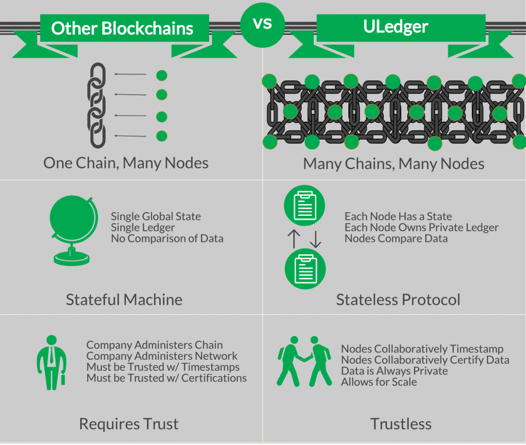 Uledger_vs_otherblockchains-1024x866.png