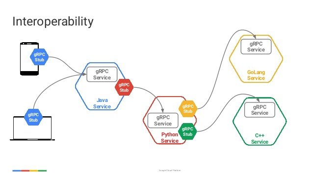 bringing-learnings-from-googley-microservices-with-grpc-varun-talwar-google-42-638.jpg
